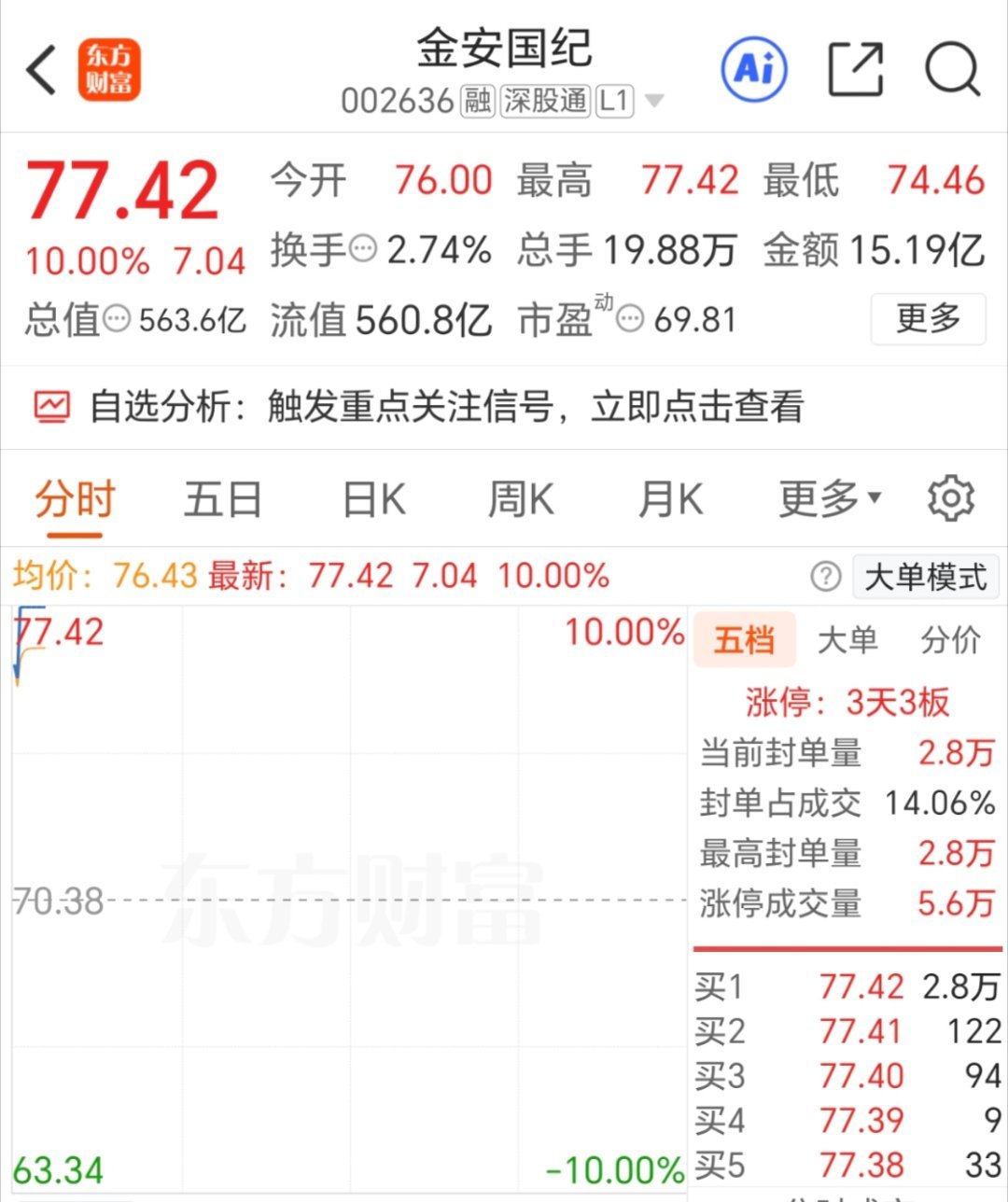 金安国纪 继续涨停，牛气冲天！
