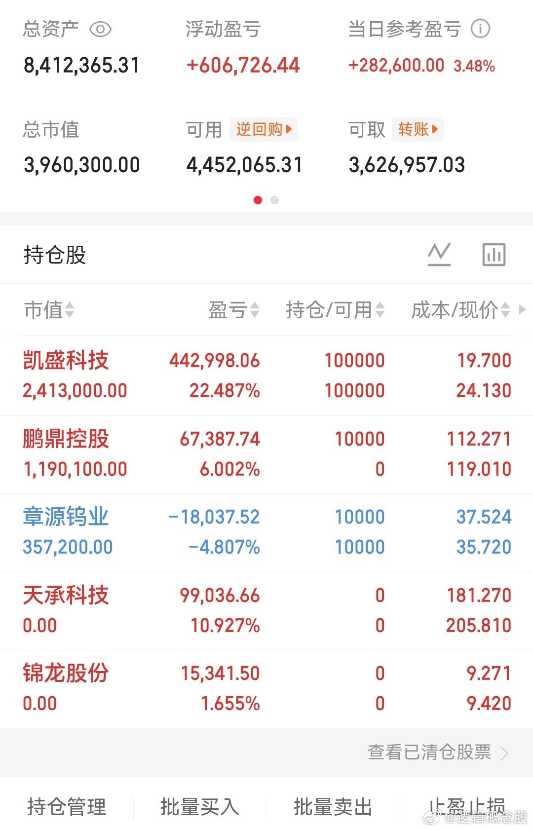 点评短线玻璃基板仍然是非常强势，注意风险，这个板块技术含量并不高，而且用量较少，