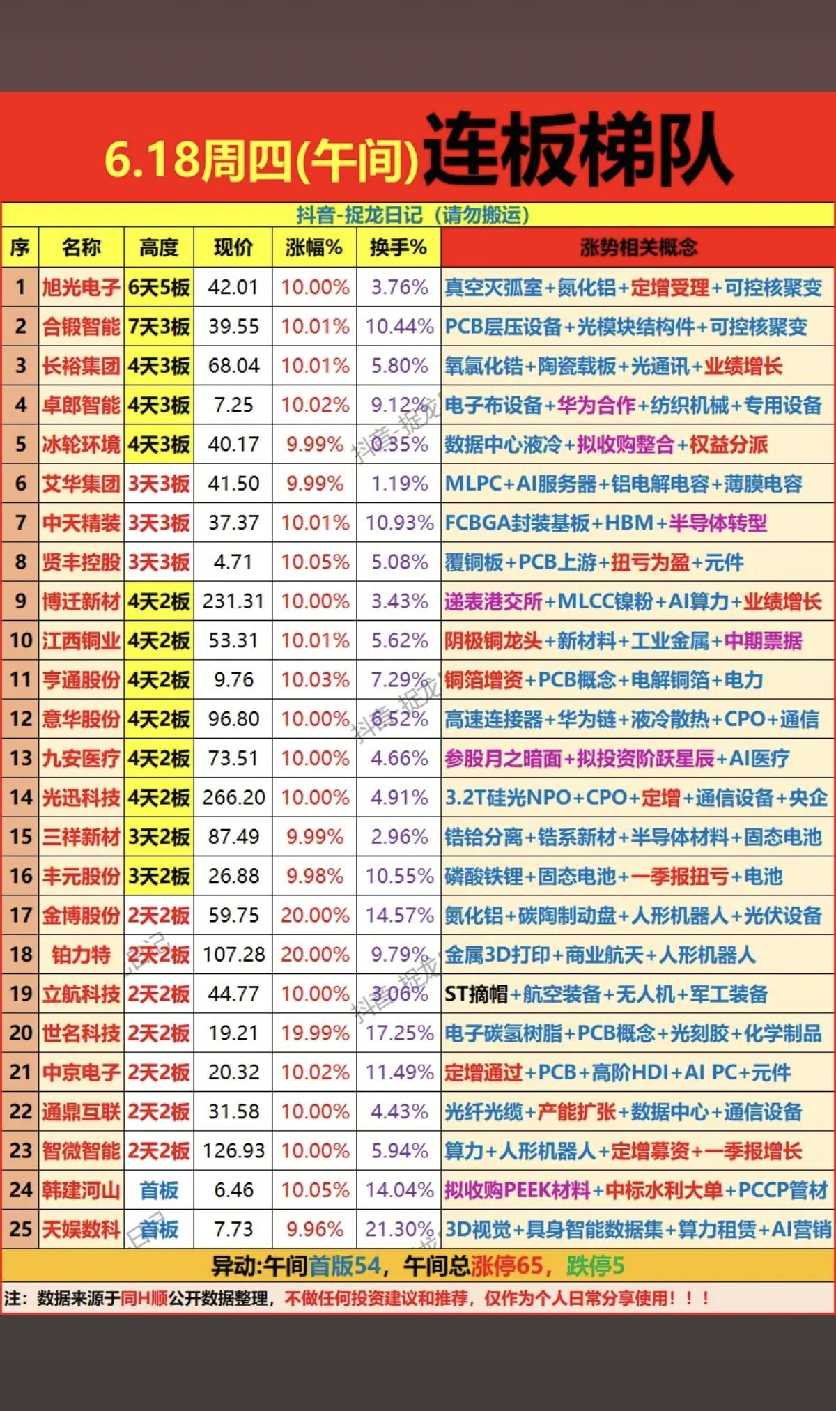 6.18周四  涨停板股票：题材+高度+连板高度！

市场热点方向：氮化铝、光模