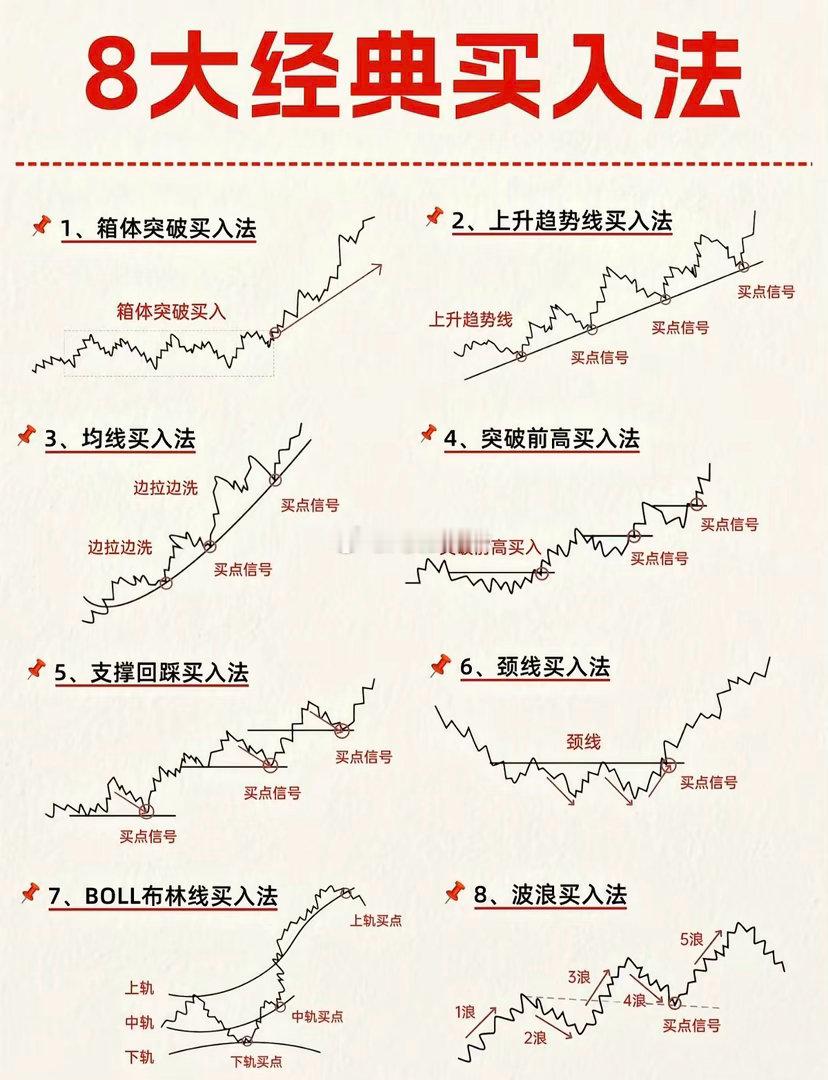 8种经典买入形态，吃透少走弯路​​炒股不用搞得太复杂。8种经典买入方法，涵盖突破