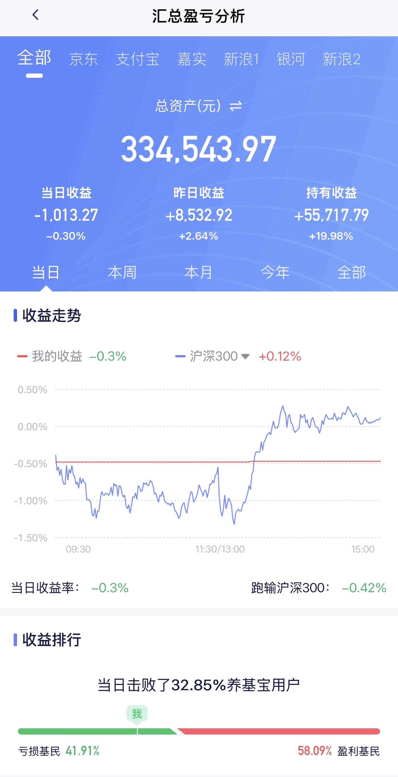 5月27日收益：​-1013元
2026年收益：5万5717元
三个账户总和：3
