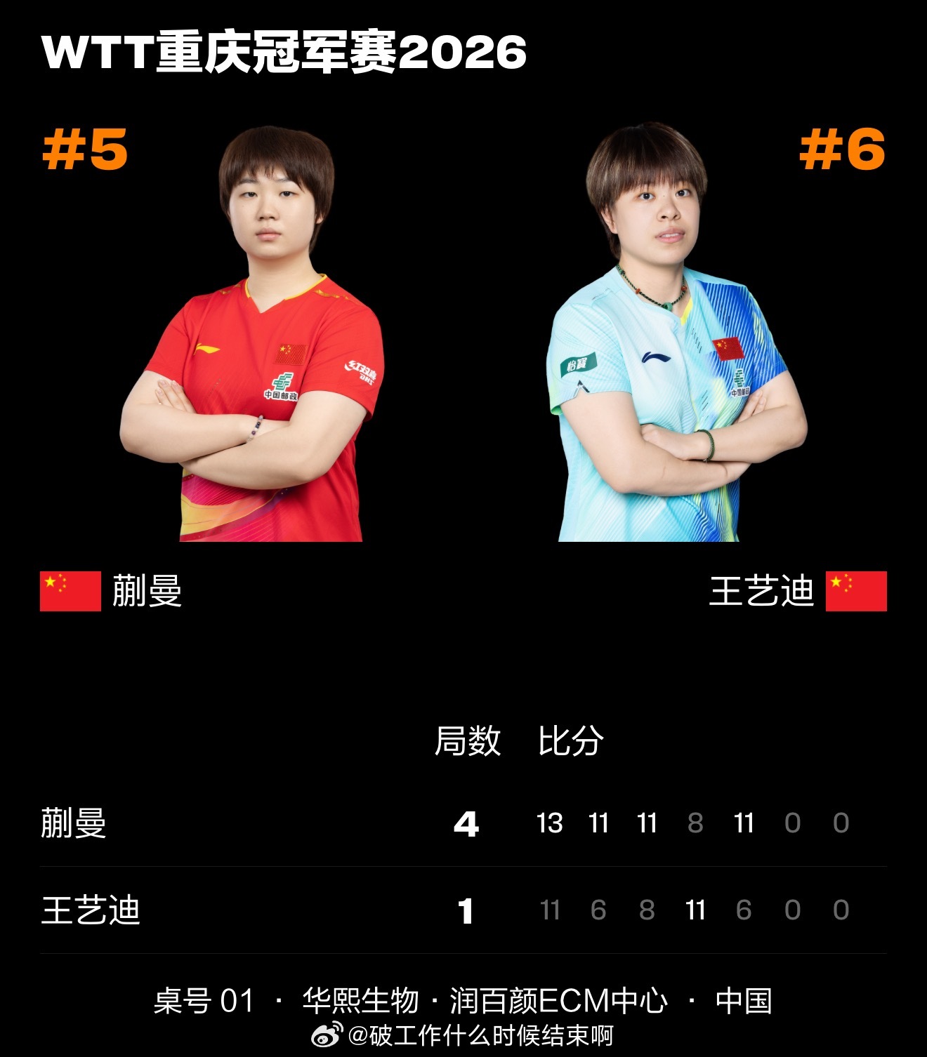蒯曼4比1王艺迪📍『2026 WTT重庆冠军赛』女单半决赛🏓蒯曼4-1（13