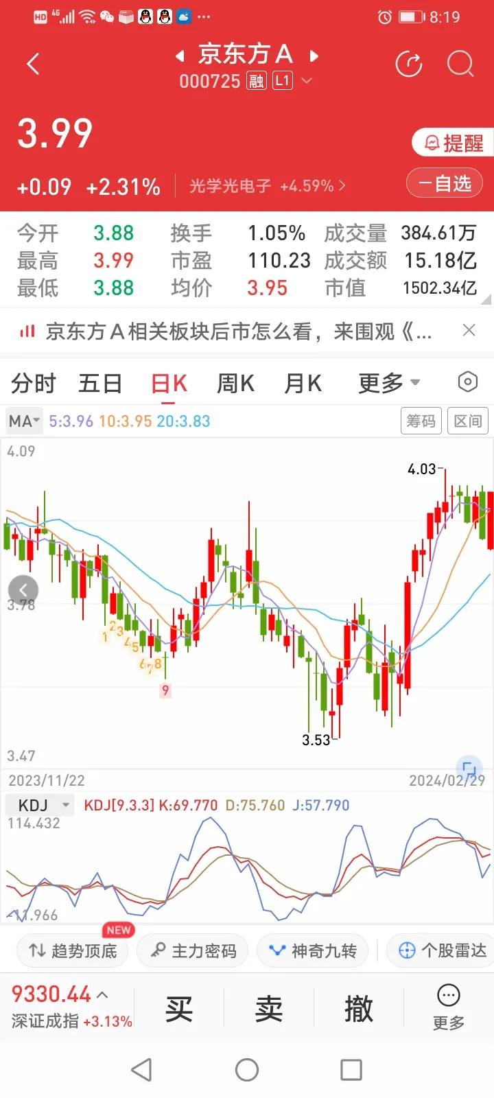 京东方：
你兄弟TCL科技创新高了，
你还在4块以下磨磨唧唧的，
想干啥啊？
上