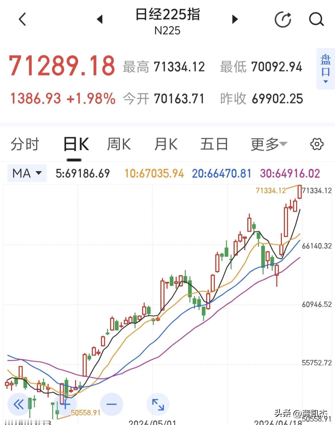 日韩股市继续创历史新高～～～死了都不卖这首股歌，在国外非常火爆。[大笑]