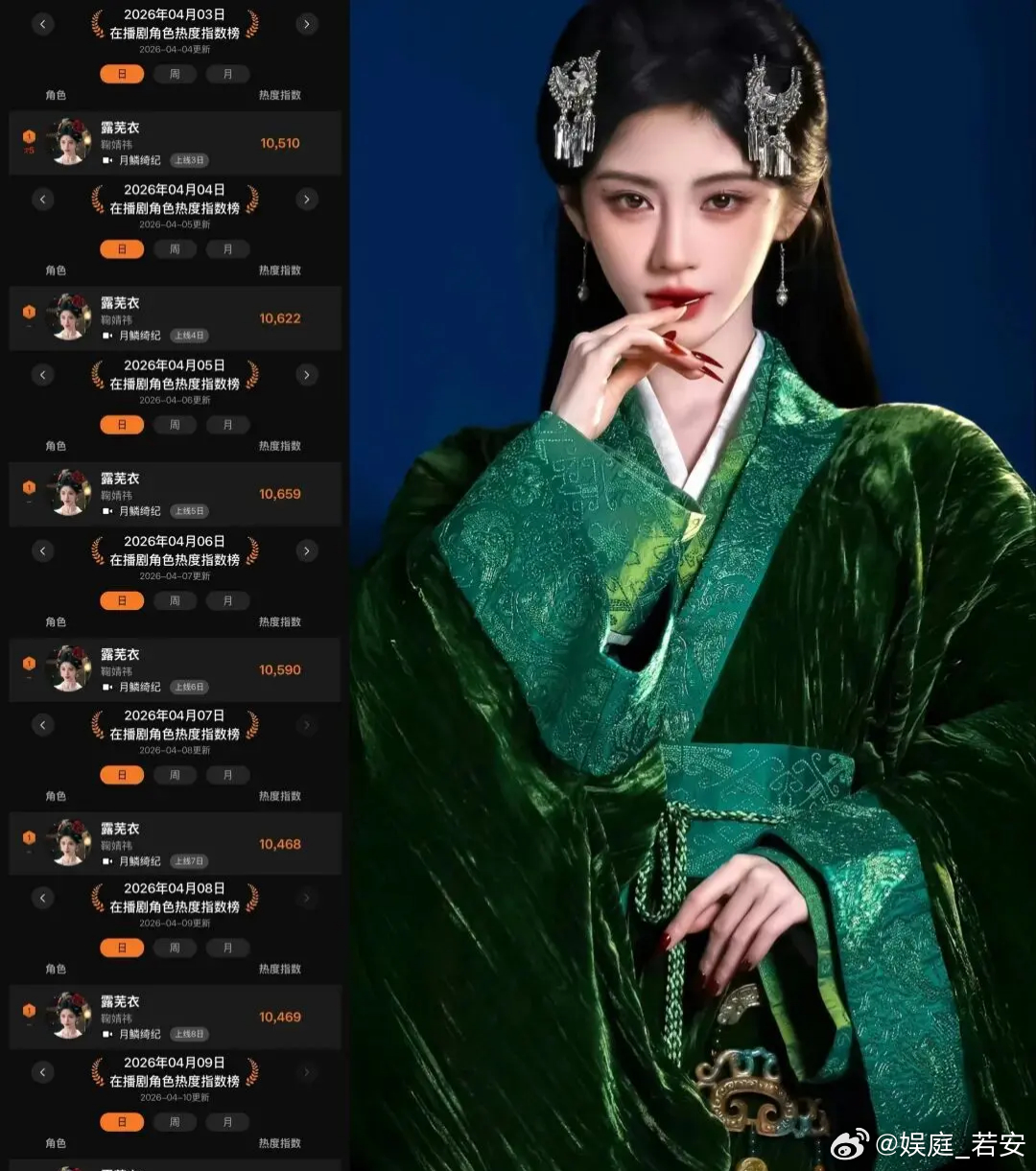 鞠婧祎露芜衣连续9天霸榜鞠婧祎在播剧角色，连续9天热度Top1！4月12日，欢网