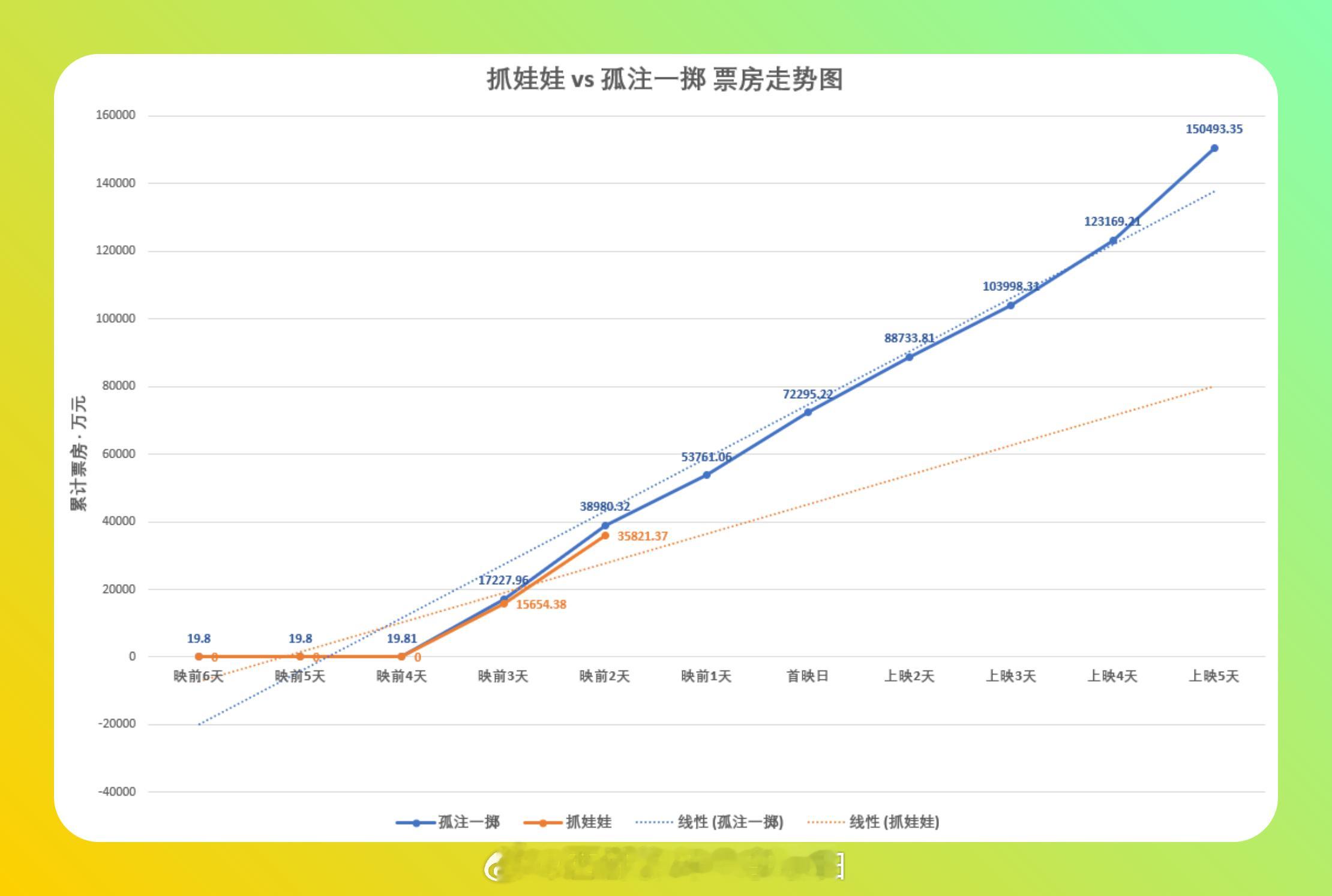 《抓娃娃》点映第二天，在排片占比上继续以30%多碾压正在公映的其它影片，预计今天