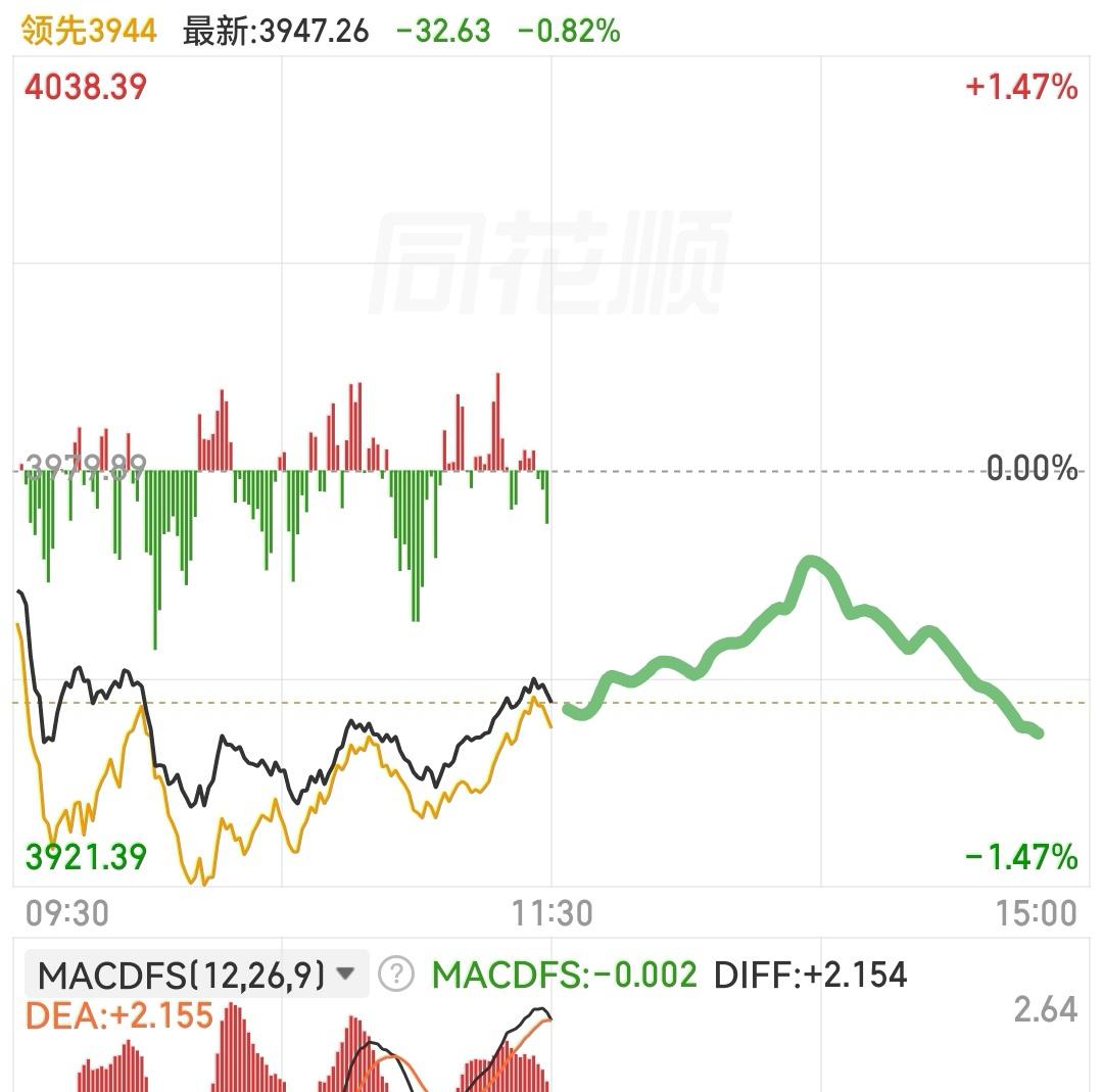 下午大盘会怎么走呢？请看下图，预计下午大盘会震荡上行，缓慢的震荡上行，但是不要高