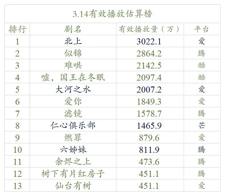 【3.14号云合数据播放量榜单排名！】●《北上》3000万+●《似锦》2800万