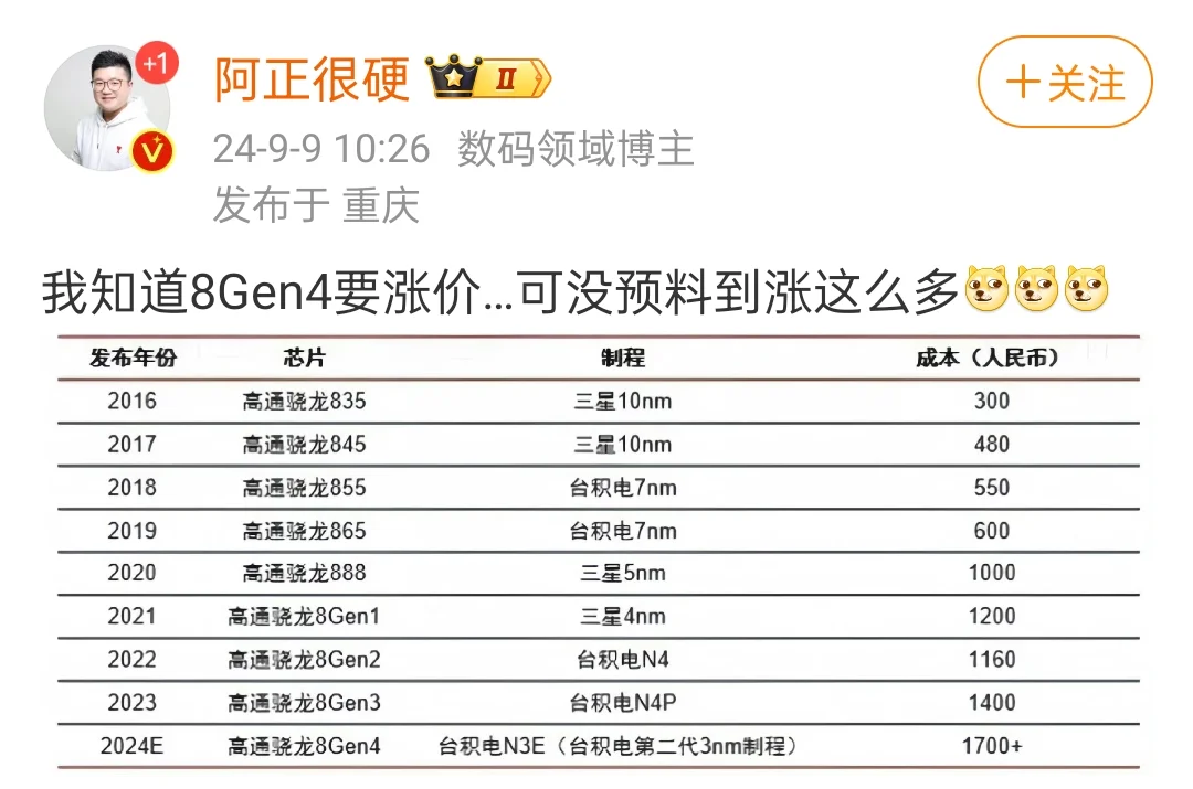 骁龙8Gen4真的要涨了！ 我知道肯定还有很多人不信， 但是这次涨价有...