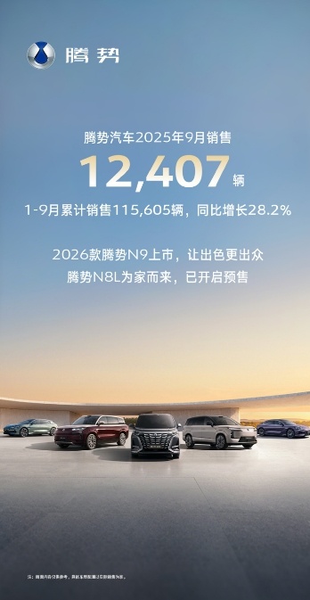 腾势汽车9月销售12407辆 近日，腾势汽车公布了9月销量成绩，腾势汽车9月销售
