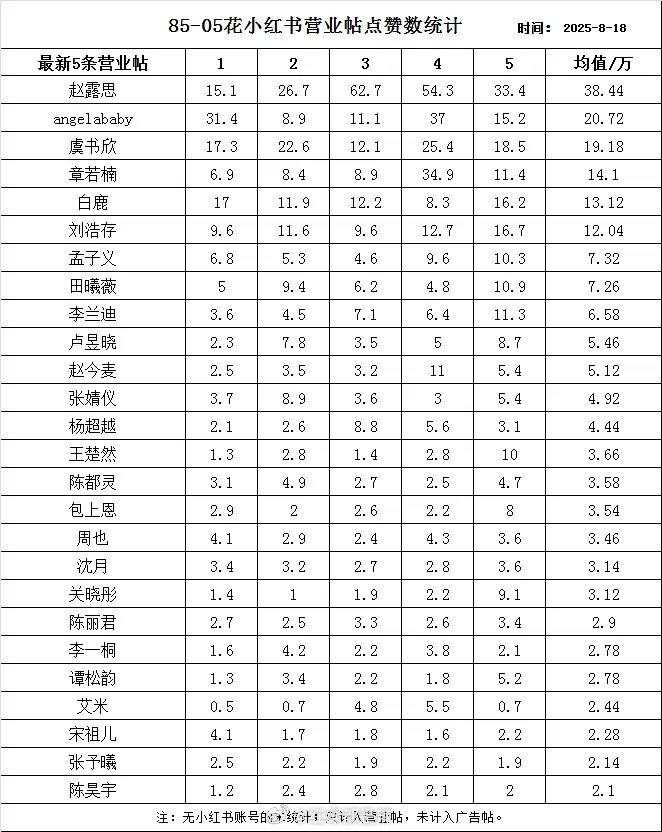 85-05花🍠营业帖点赞数统计 ​​​