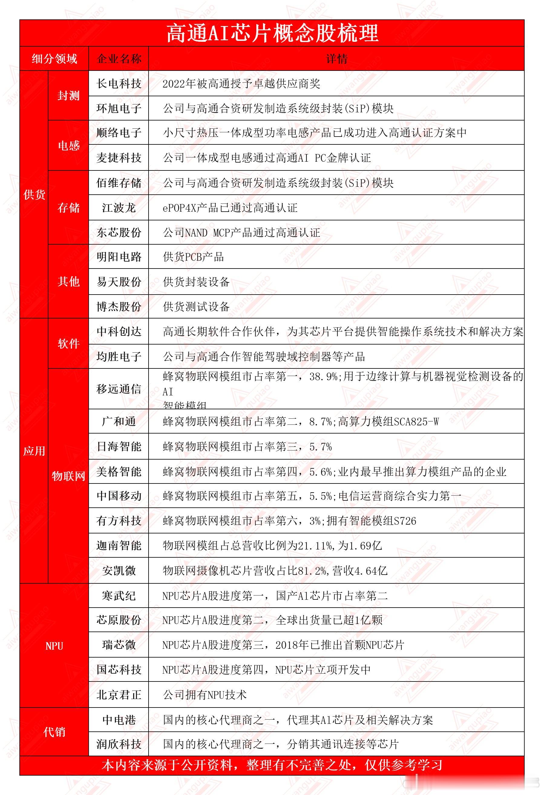 高通加入AI芯片竞争 最核心8家企业和概念股梳理（附名单）高通AI芯片：是高通公