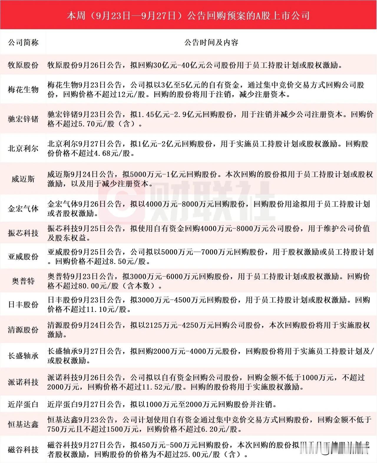 A股大涨后，上市公司都纷纷开展回购了！
这轮股市大涨，不仅股民朋友们开心，上市公