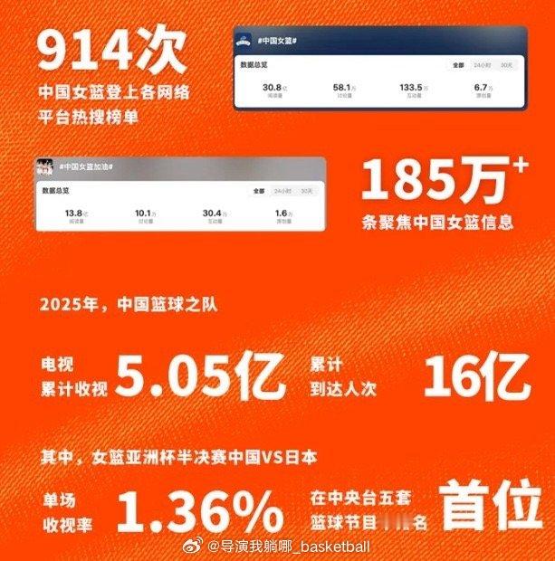 中国篮协官方发布2025年男女篮国家队流量数据：合计2125次登上热搜，385万