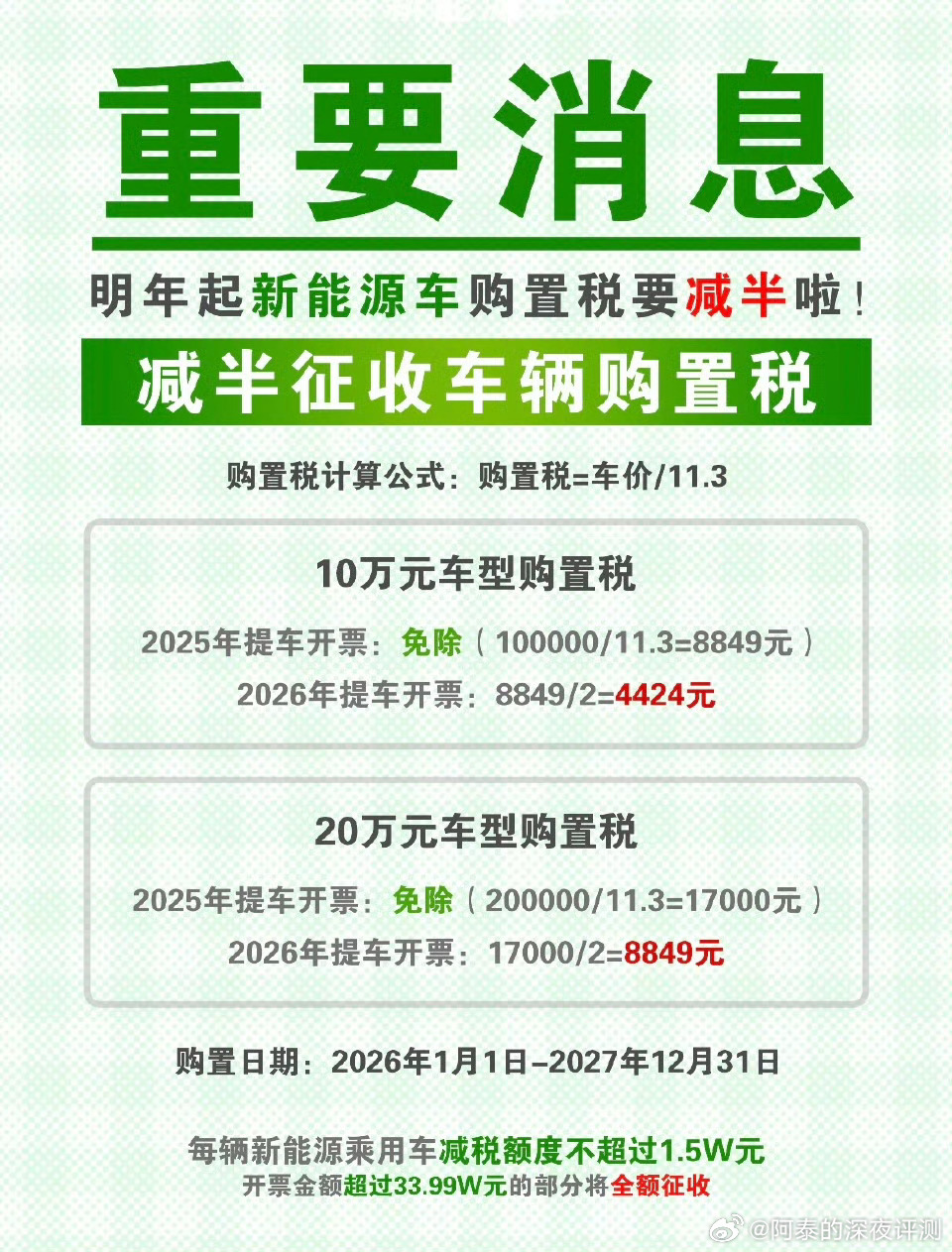 新能源车购置税将从全免调为减半今年是全免，明年是减半，有购车需求的用户，肯定是早