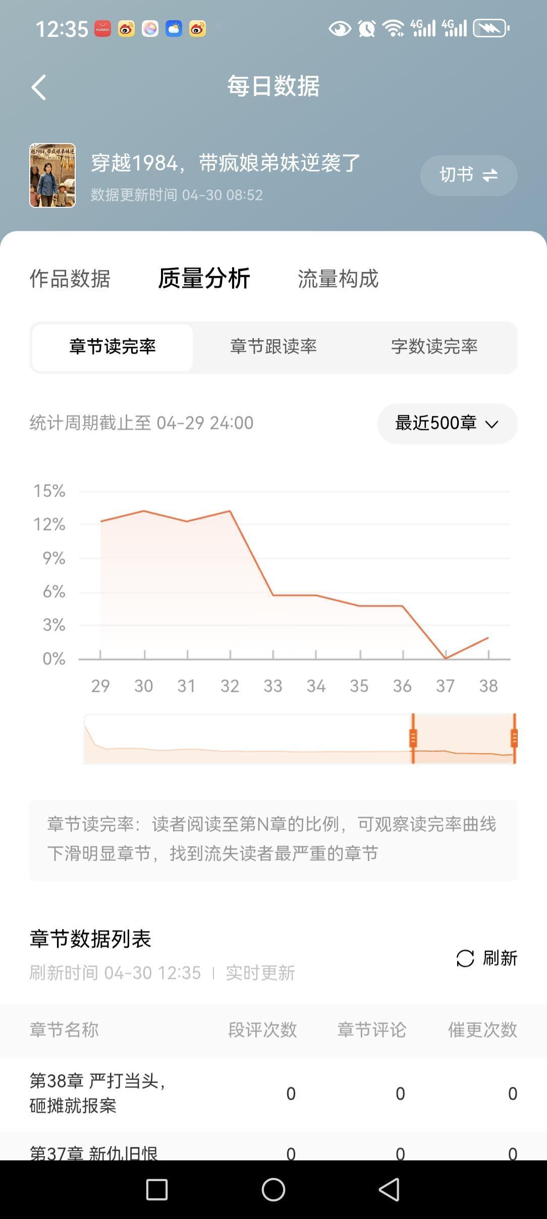 对着番茄后台的曲线，我第一次尝到了写小说的“打脸时刻”
今天打开番茄后台，看着那