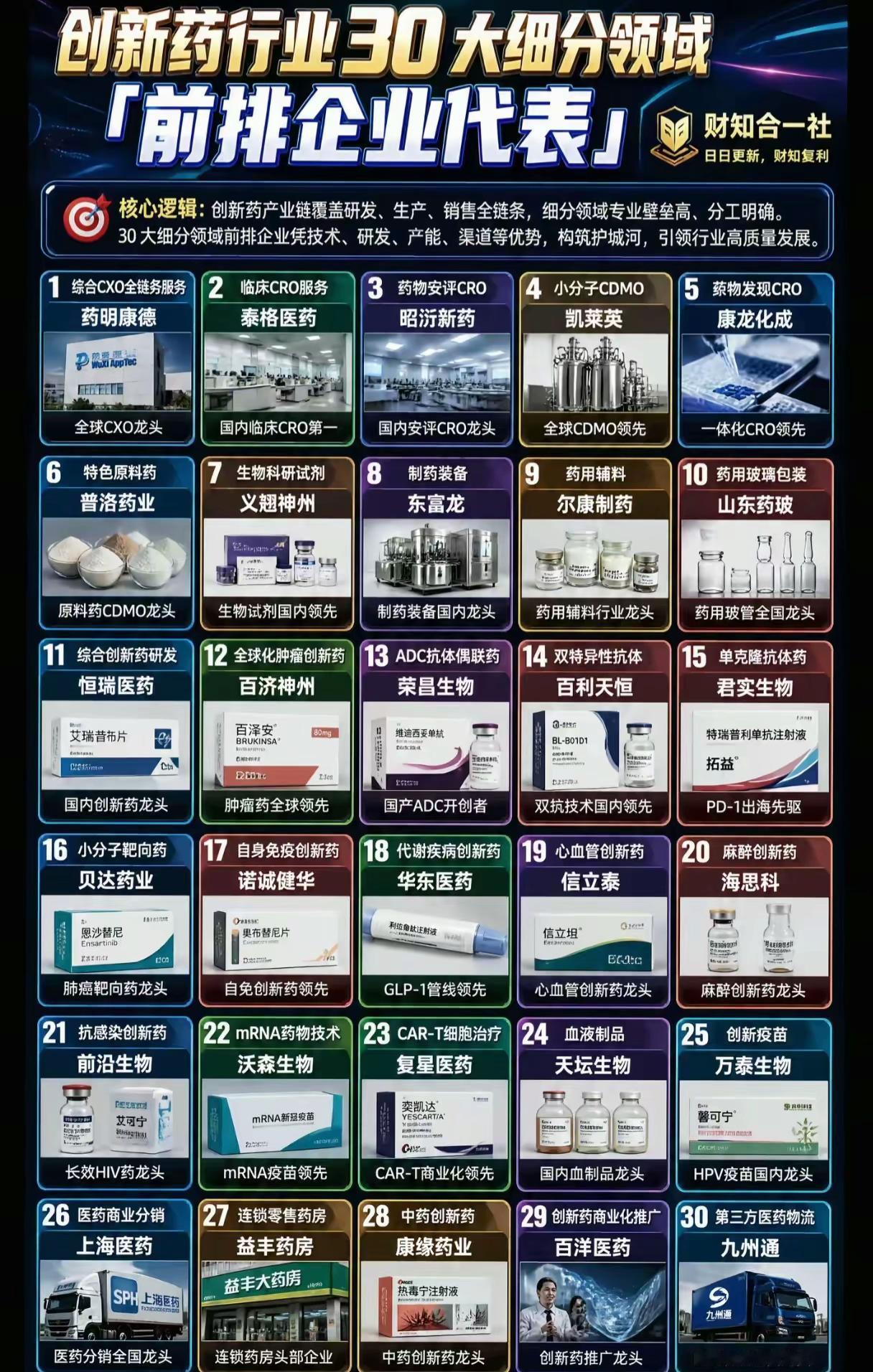 【创新药行业30大细分领域前排企业盘点！一图看懂产业链龙头】💊🔬

📌 核