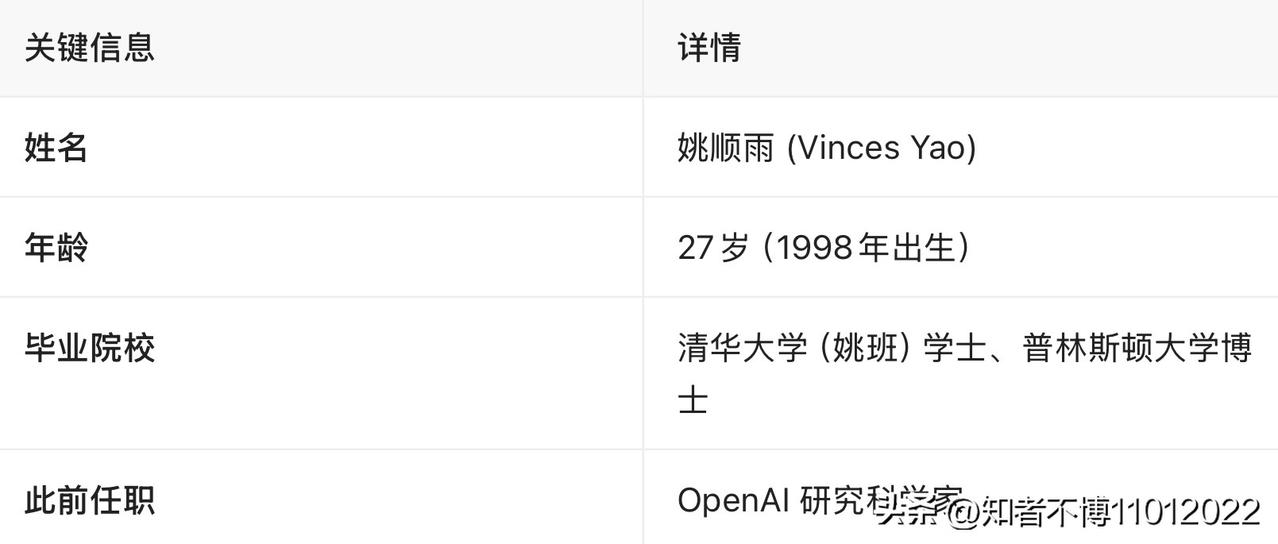 最年轻的科学家加盟腾讯。
2025年12月，
年仅27岁的前OpenAI研究员姚