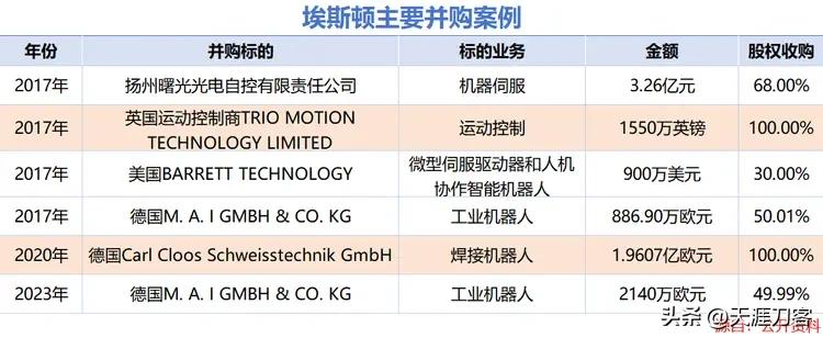 埃斯顿狂赚670%，国产机器人杀疯了！

太猛了！工业机器人第一股埃斯顿利润直接