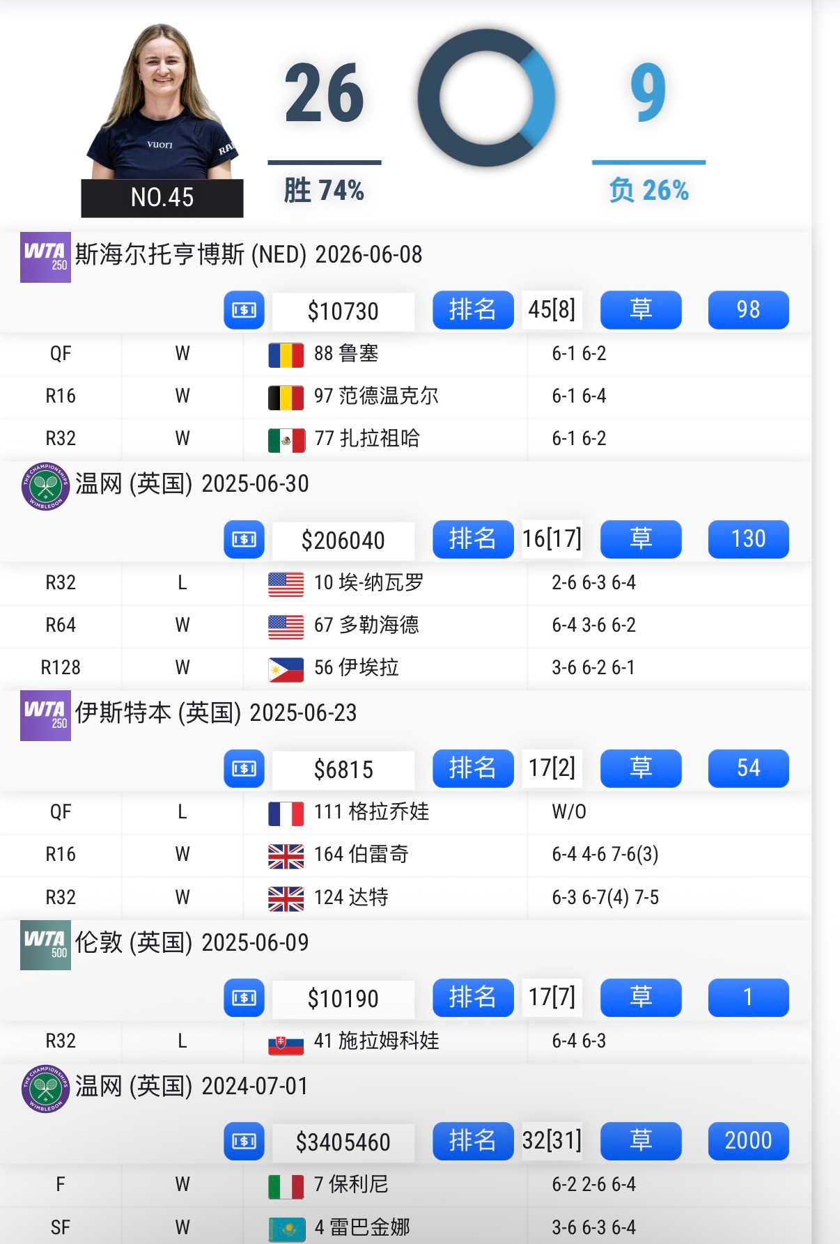 克雷吉茨科娃一盘未丢打进荷兰草地赛四强，这是她温网夺冠后的第一个草地赛四强，即时