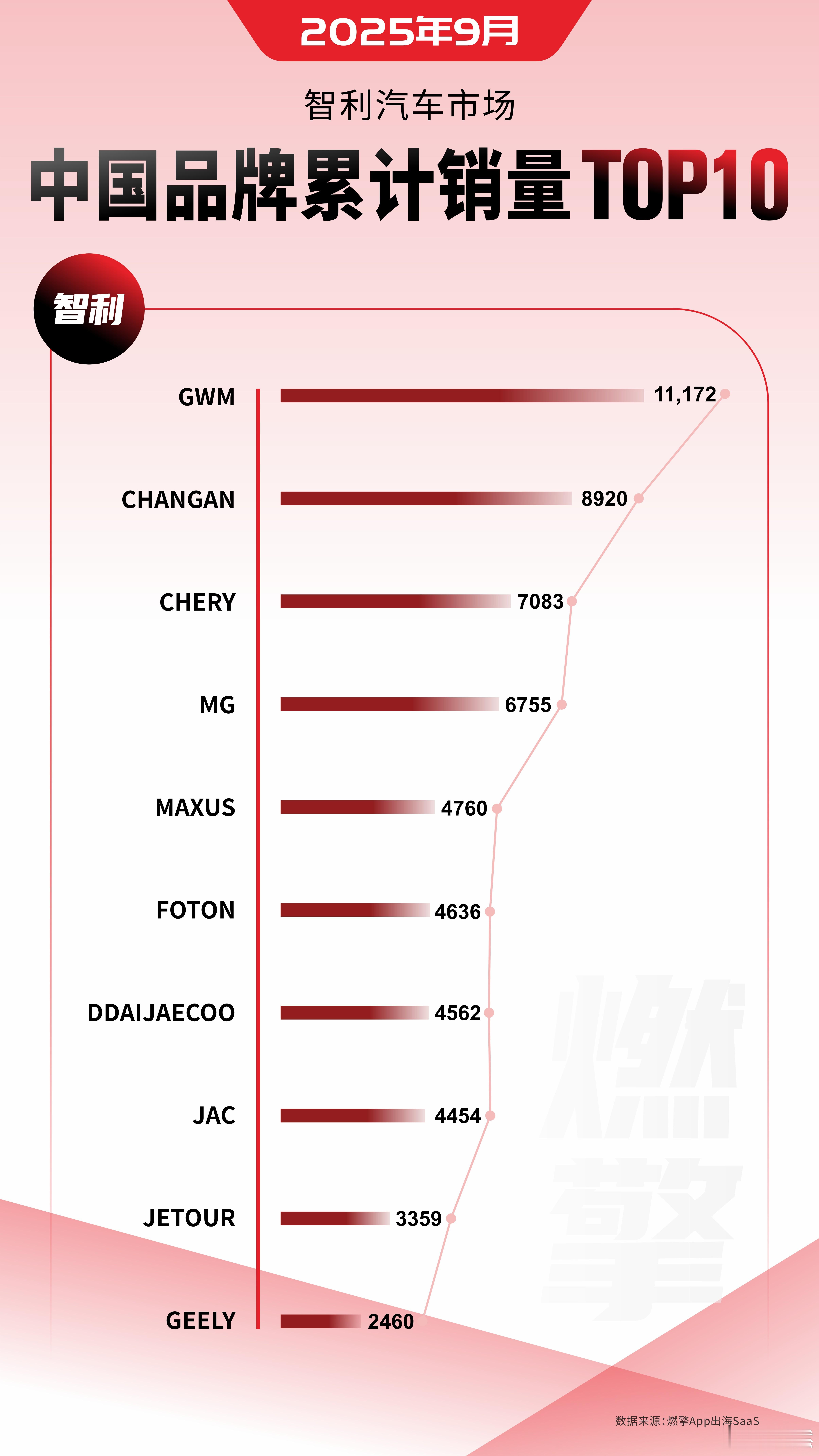 9月智利车市：长城汽车领跑9月，中国汽车品牌在智利市场表现亮眼，形成了多品牌共同