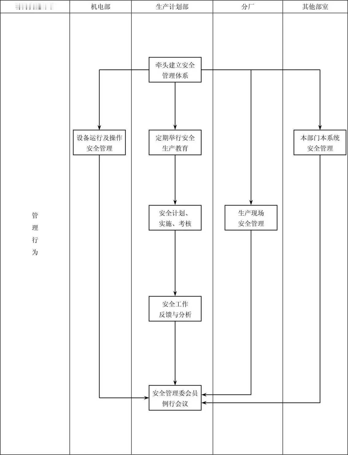 生产安全管理总流程