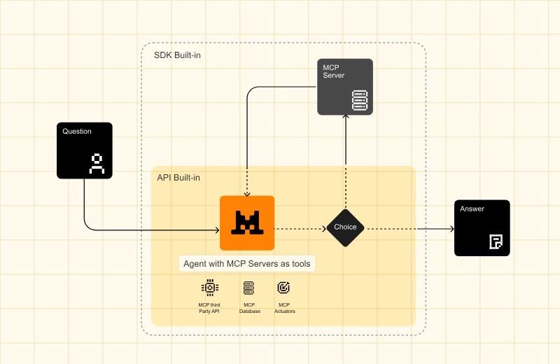 最新消息：Mistral AI 宣布推出 Agents API

- 代码执行