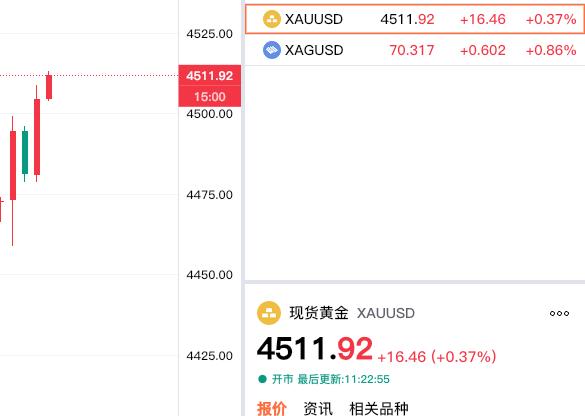 好消息，
现货黄金再次突破了。

现货黄金报价4511.92美元，
较上一日上涨