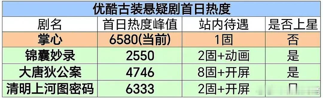 豆瓣讨论掌心播出成绩，认为题材限制加上优酷平台人事变动，天残开局，能播到第三天8