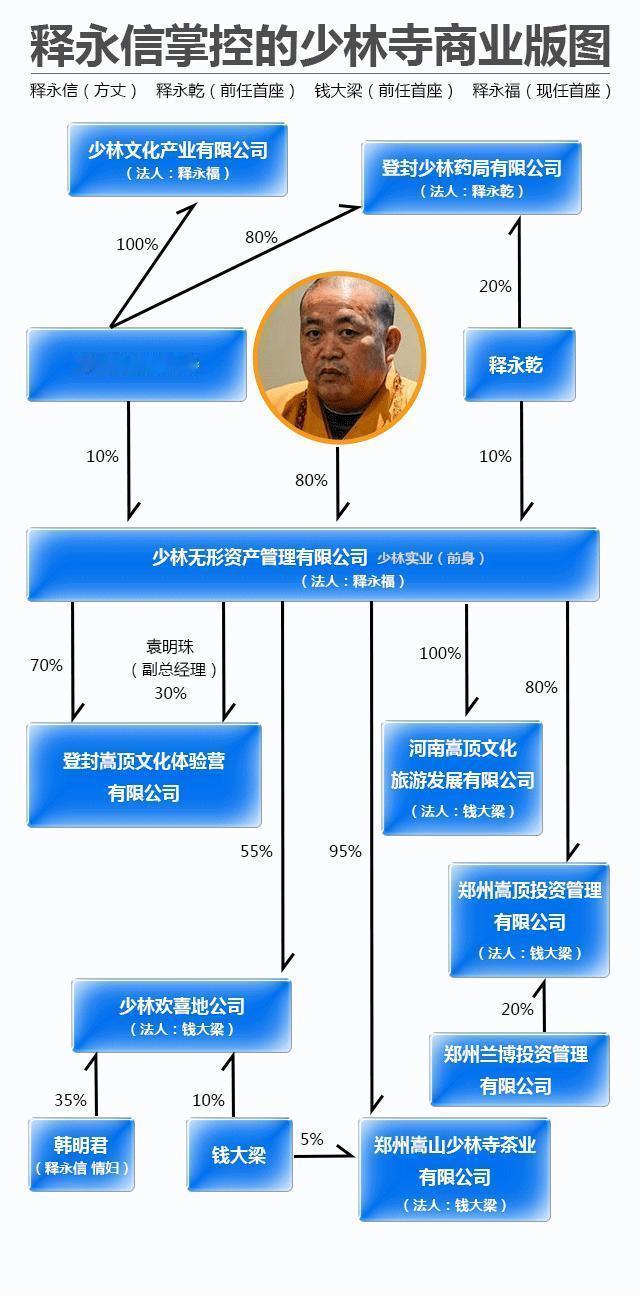 释永信作为少林寺方丈涉嫌挪用资金、违反佛教戒律，甚至被曝与多名女性有不当关系及育