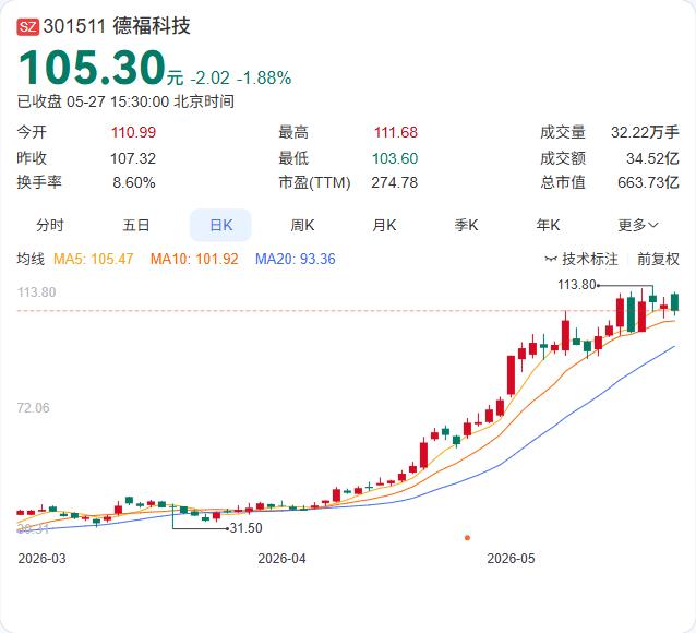 赌AI算力风口！德福科技豪掷31亿扩产，业绩已暴增7倍

德福科技5月27日公告