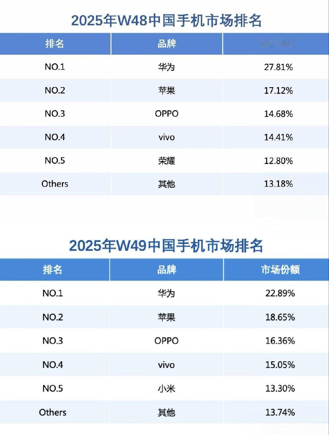 阿华连续2周国内手机市场份额重回第一，超越果子。W48份额27.81%，W49份