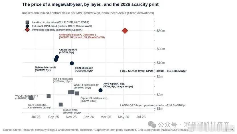 AI 基础设施的定价规律：同样是1兆瓦算力，卖“机房和电力”、卖“完整GPU云”