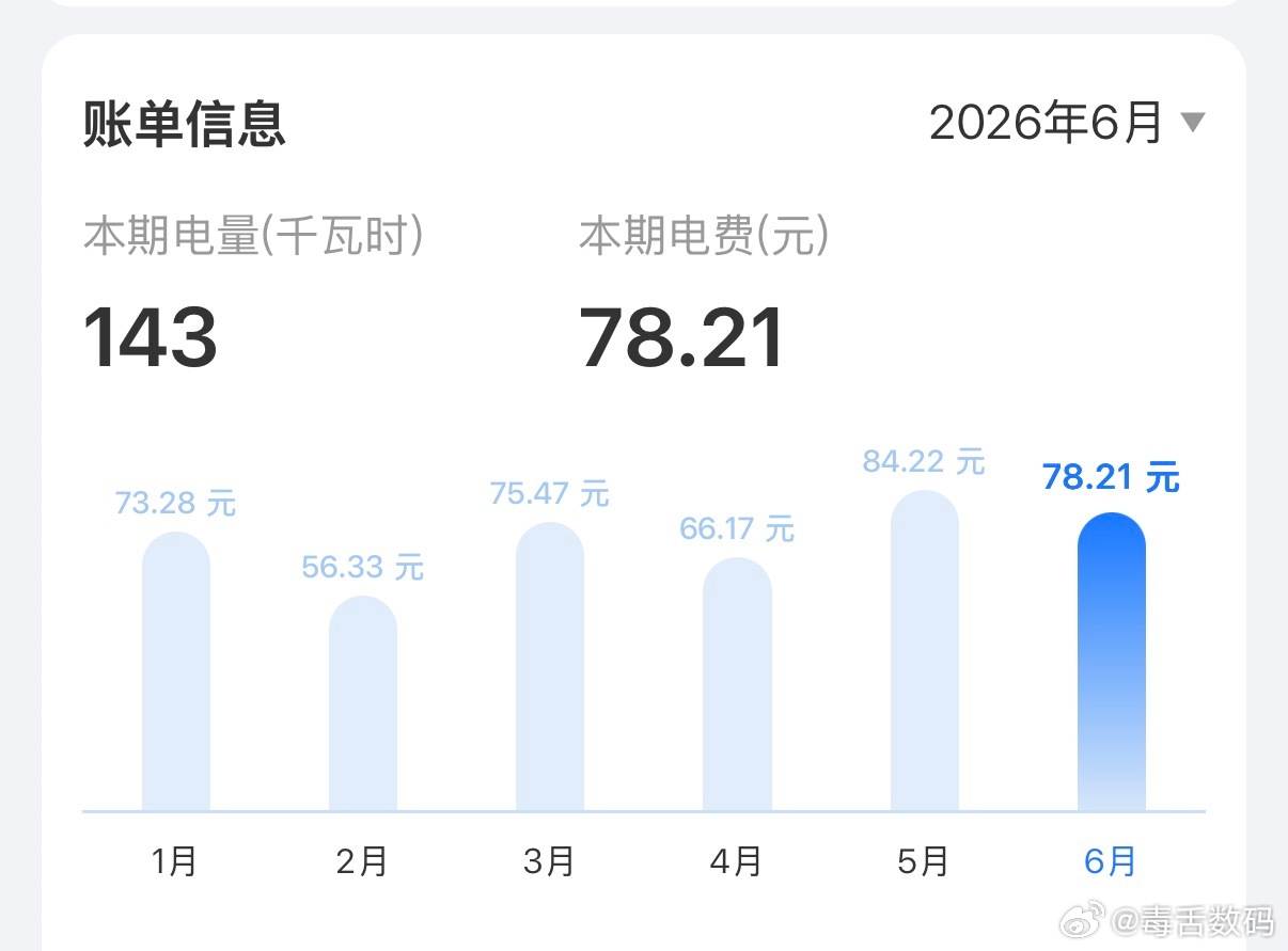 一个月电费花了5000多青岛差不多也快天天开空调啦。我看了一下，我们家一个月电费