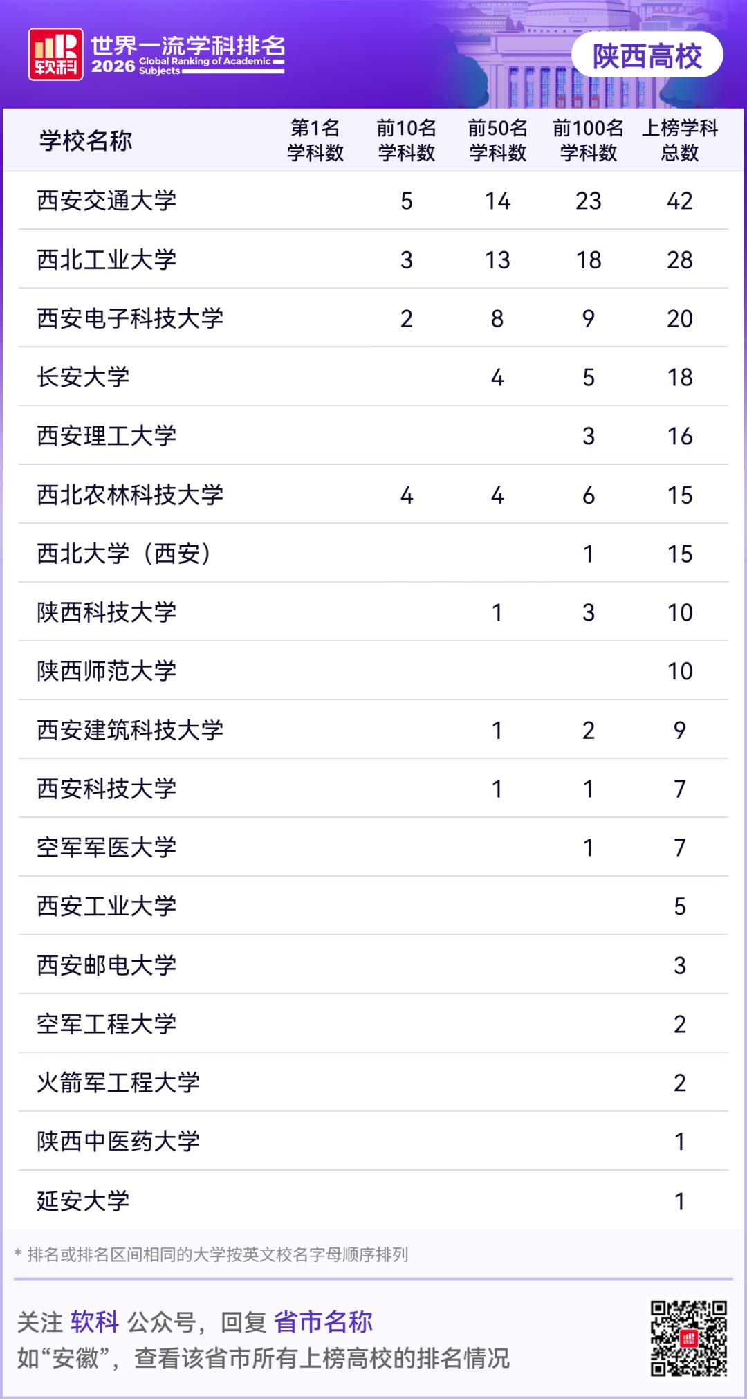 还得是985啊，陕西14个世界排名前十的学科，集中在西安交大，西工大，西北农林和