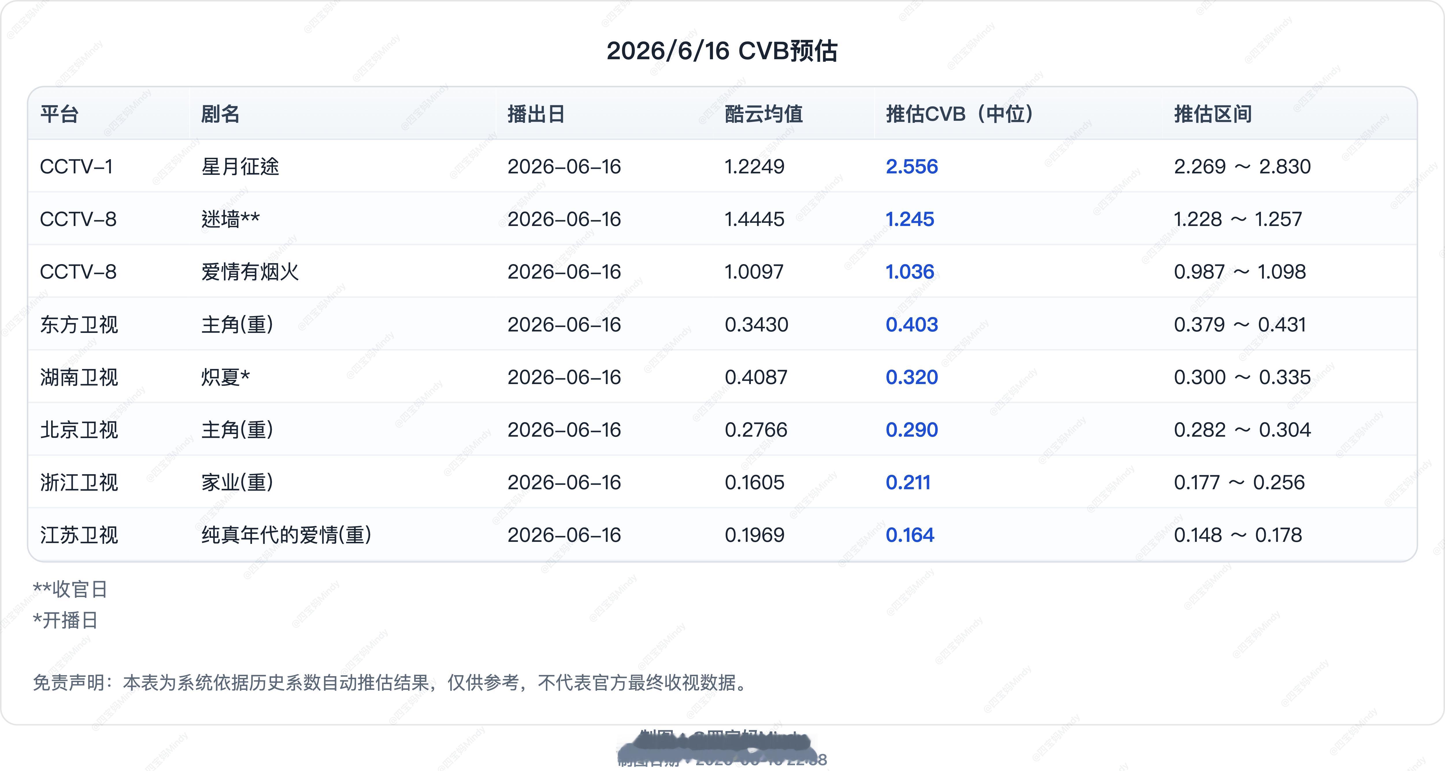 6.16 CVB收视率预测湖卫《炽夏》首播酷云0.4087 峰值0.4811央八
