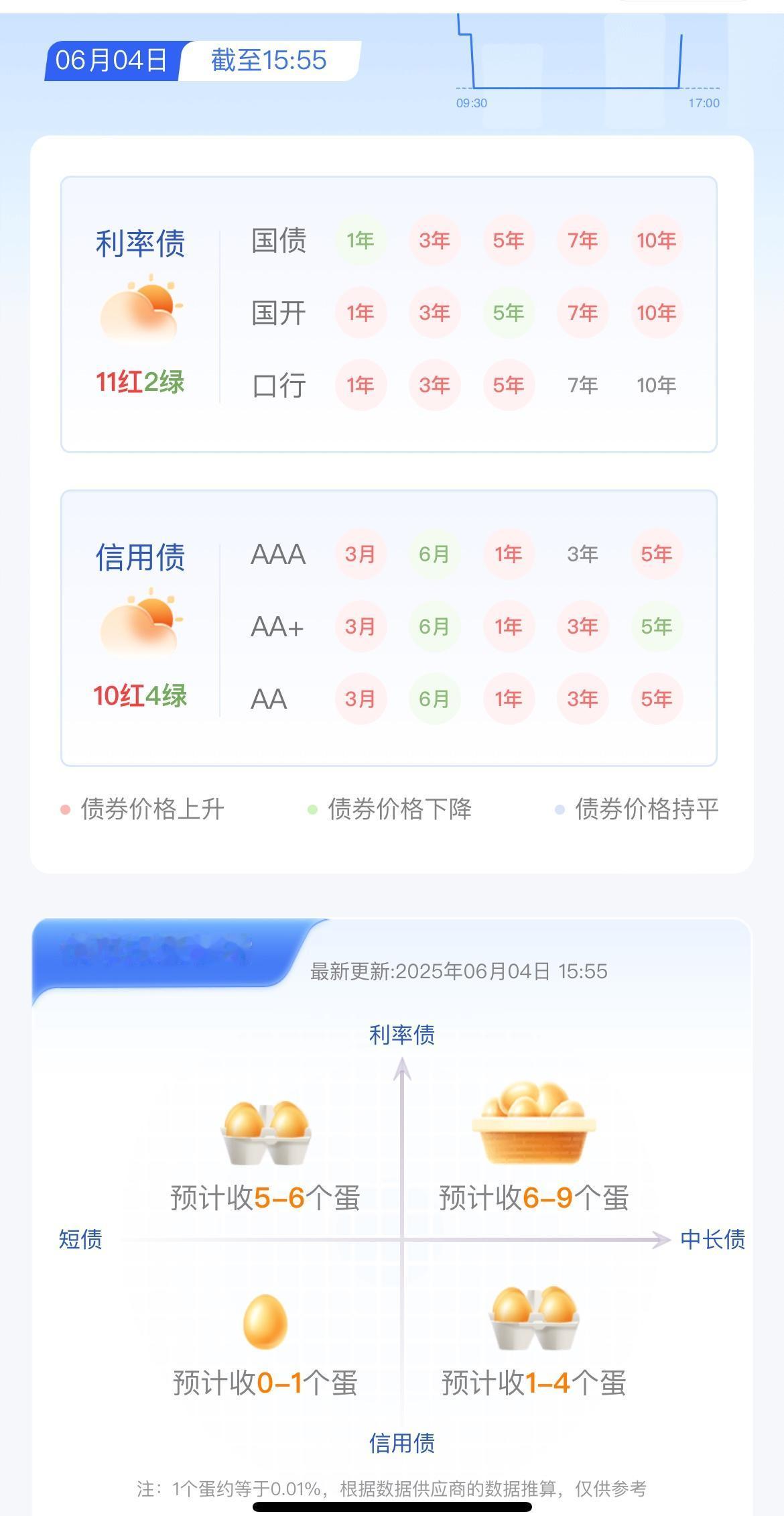 2025年6月4日债市晴雨表

利率债11红2绿，信用债10红4绿，综合行情0.