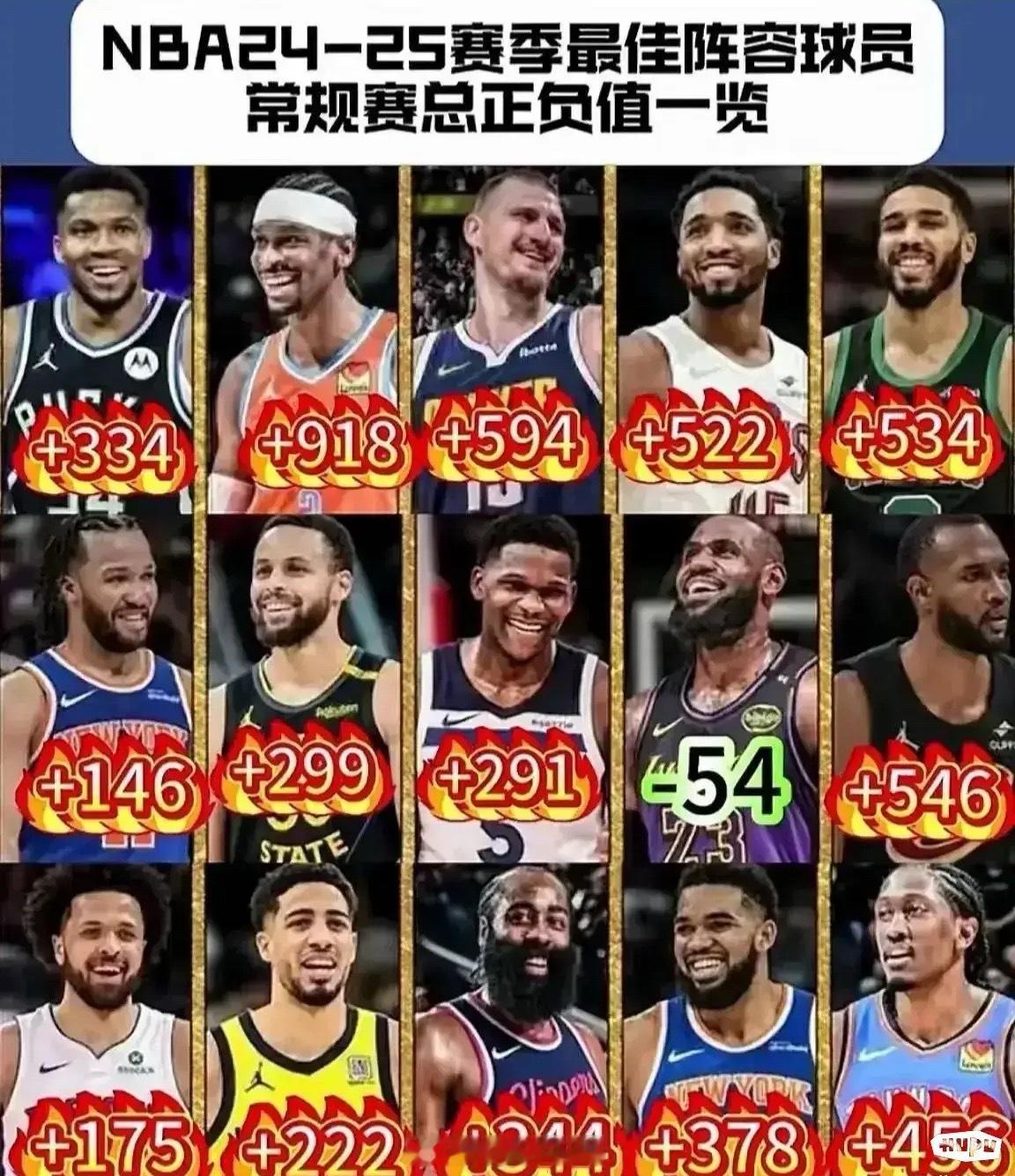 詹姆斯22年来首次无缘最佳阵容讲道理，去年就应不该入选了…从07-08赛季统计正