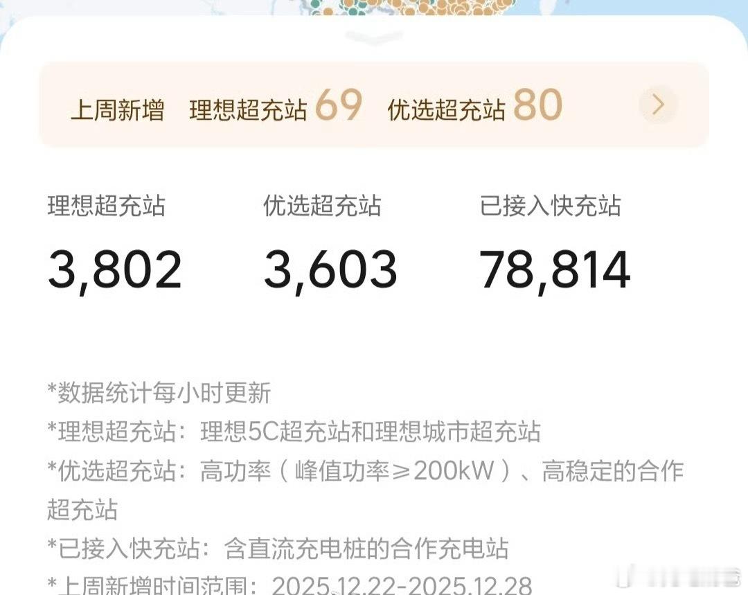 几天没看，理想的超充站已经3802座了讲真还是有一点点遗憾的为啥呢？因为25年达