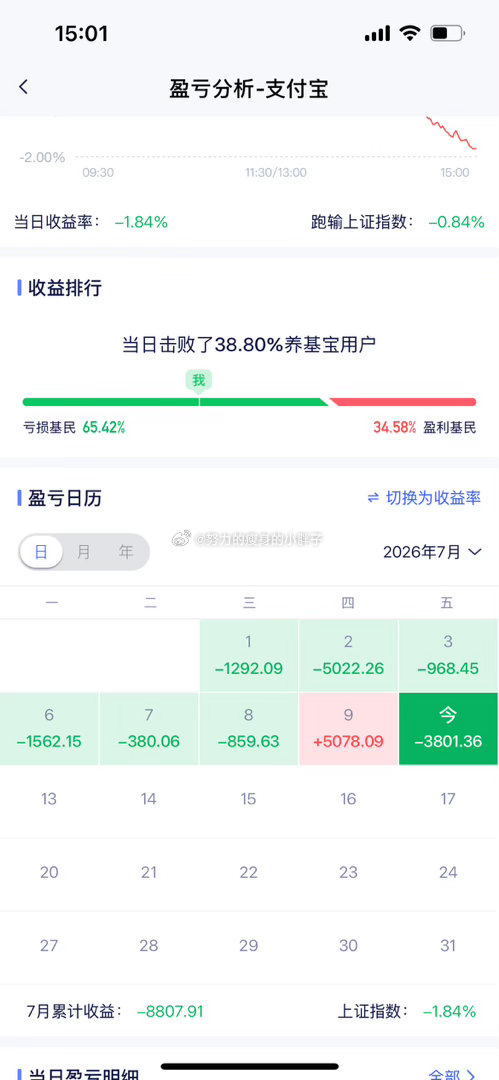 这一天天的，过的跟过山车一样，心情起起伏伏的，心态不好的，要受不了，回本的路又漫