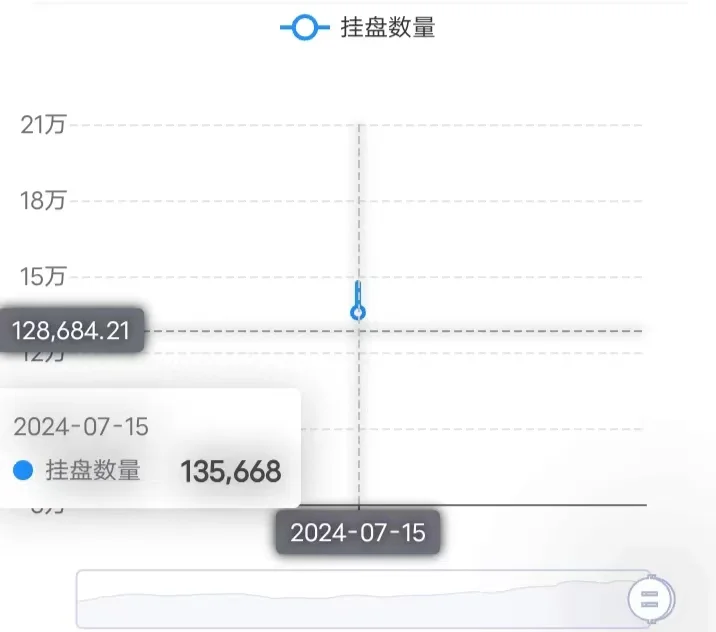 绿中介二手房挂牌量跌至13万5~