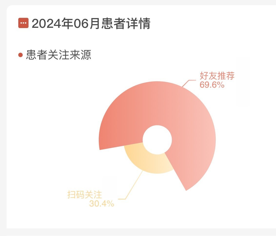 之前有的同行问过我 为啥我的网诊患者这么多，其实找我网诊的患者，大部分都是这么来