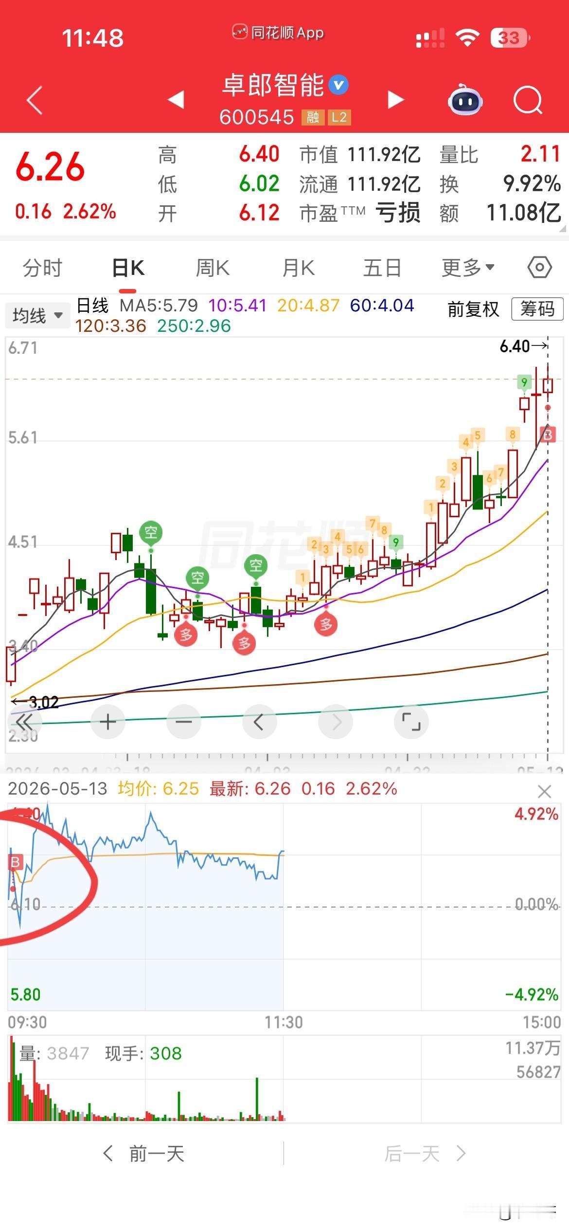 今天算如愿了，
昨天被电池套住舍不得割肉，
错过了卓郎的低吸机会，
今天刚好有仓