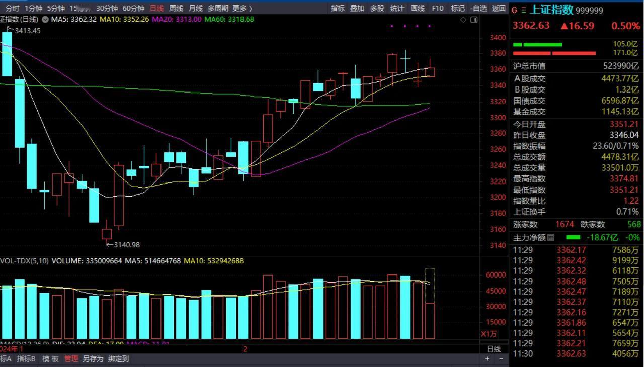 周三中午收盘了，收在了3362，收在这个位置还是不错的，我们说能够保持在3358