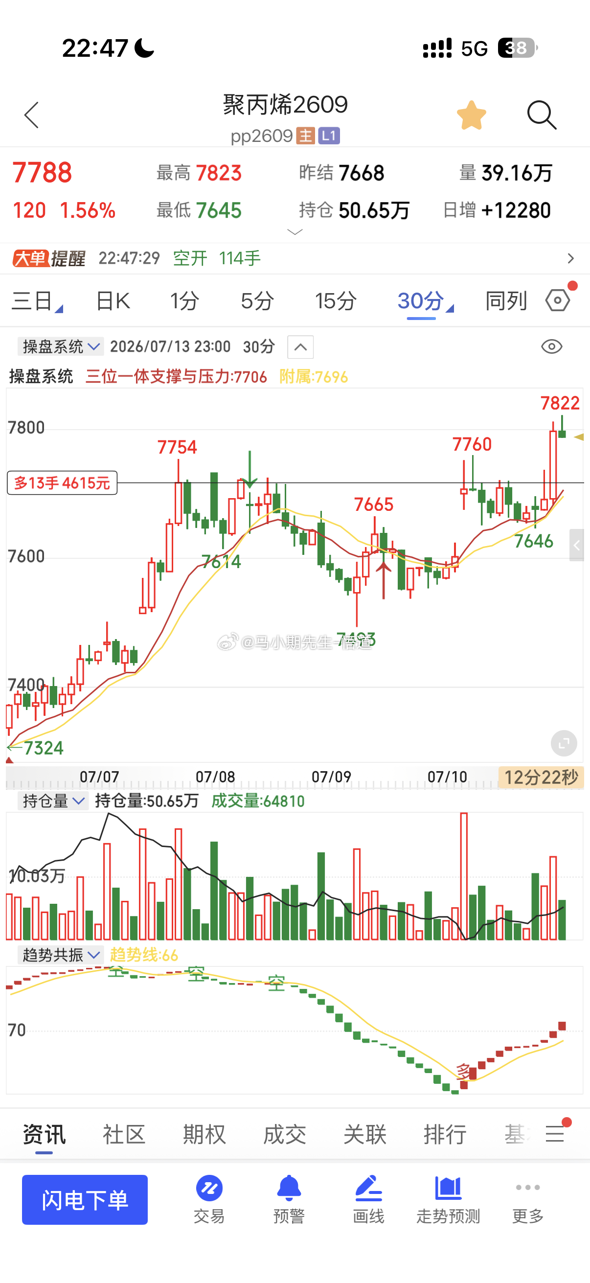 今晚聚丙烯7760冲到7780符合量价预期原油系是小多，全分享聚丙烯期货金融