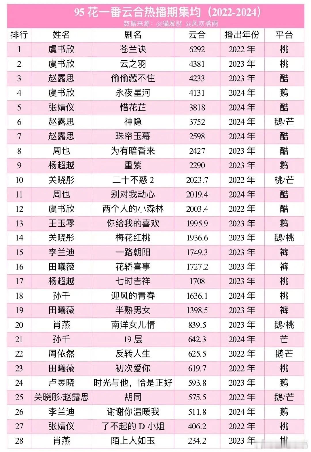 2022-2024年95🌸云合热播期集均排名！95🌸top1是虞书欣[666