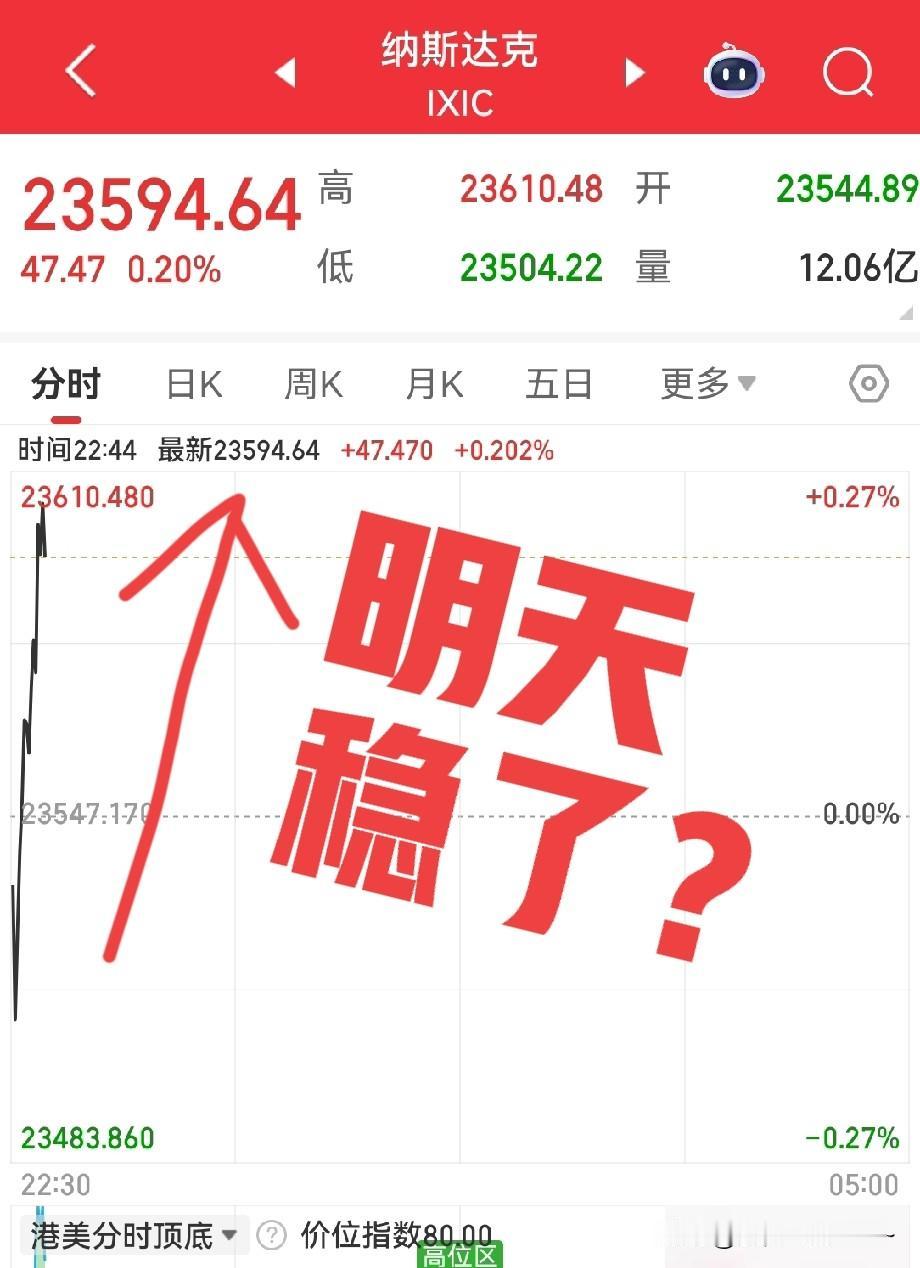 夜深了！都钻被窝睡觉了吗？看看美股吧，看看美股心里有底，睡得安稳，这不美股低开高