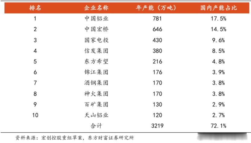 ETF大赛基金股票 国内十大电解铝产能 