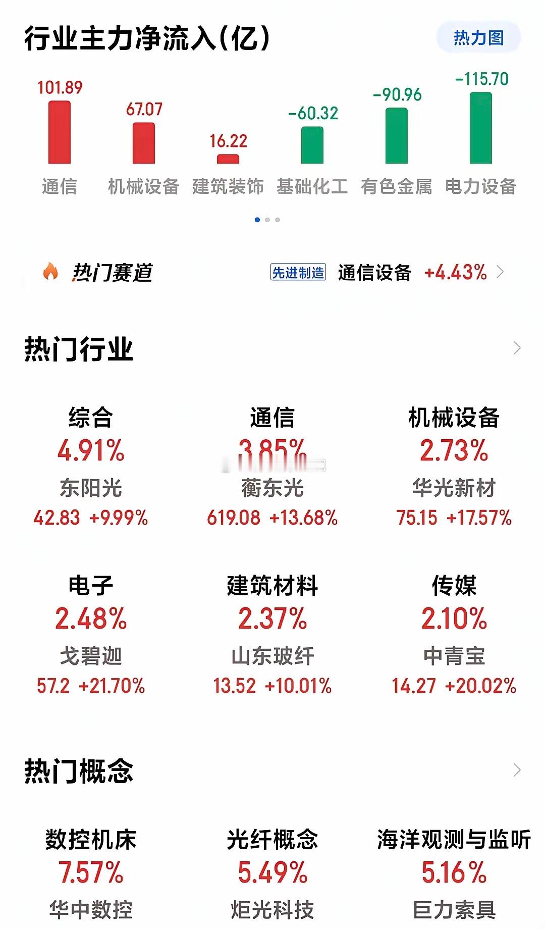 主力偷偷跑了226亿！明天A股还能不能玩？今天继续涨，但不对劲了。上证收4180
