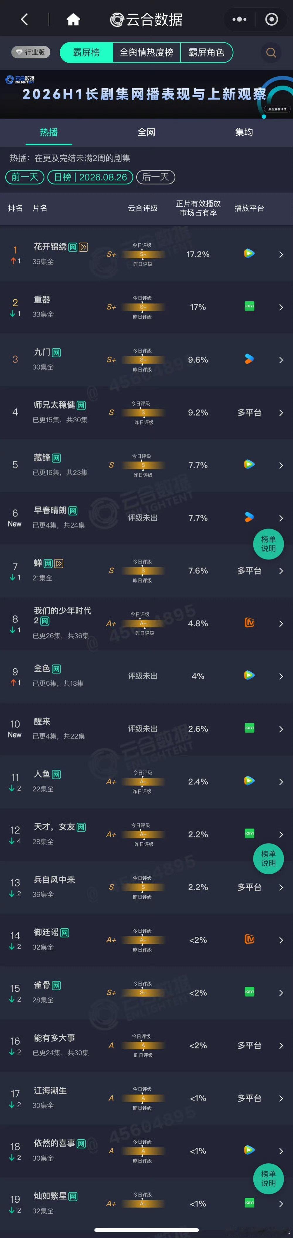 早春晴朗云合7.7井柏然孙千早春晴朗首日云合 《早春晴朗》云合7.7％ ​​​